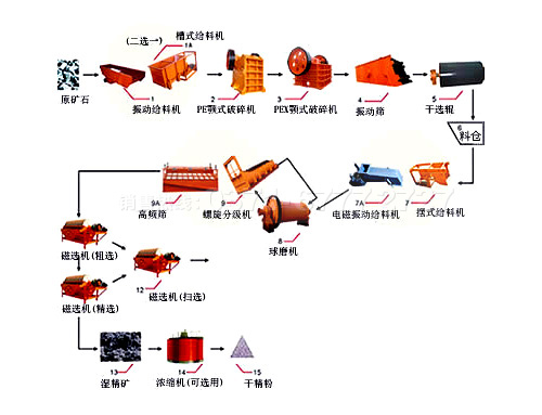 選鐵生產(chǎn)線(xiàn)