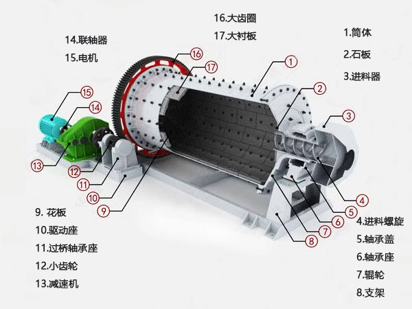 陶瓷球磨機內(nèi)部結構圖