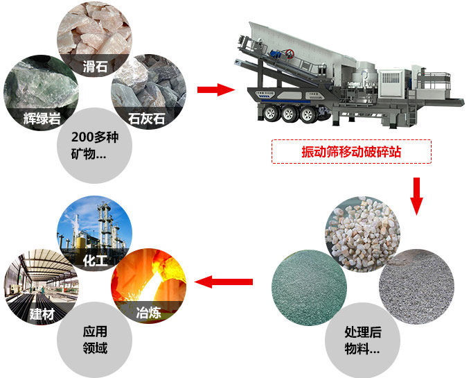生產性能豐富的圓錐式移動石料破碎機