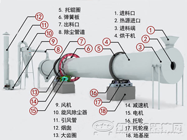 煤泥烘干機結(jié)構(gòu)圖