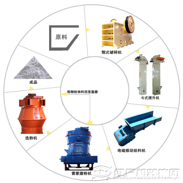 石灰石磨粉生產線