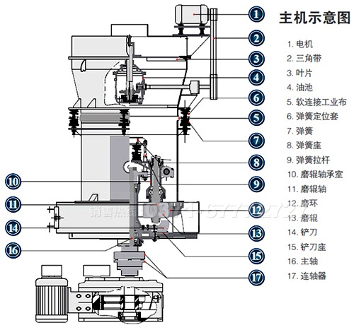 碳化硅專(zhuān)用磨粉機(jī)結(jié)構(gòu)