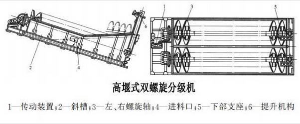 高堰式螺旋分級機結構