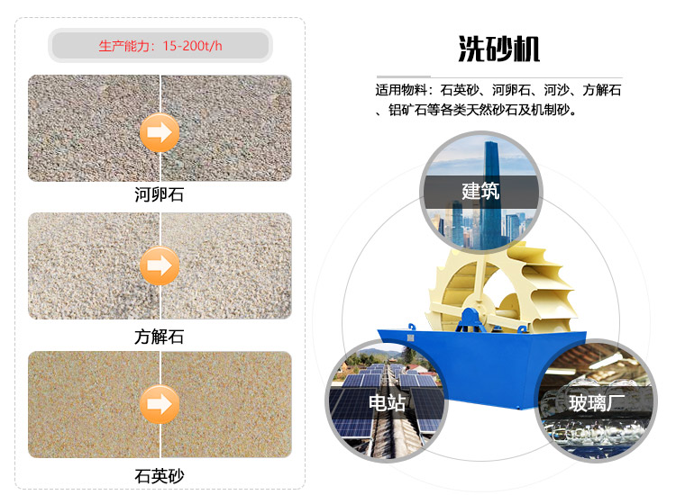 洗沙機應用領域圖