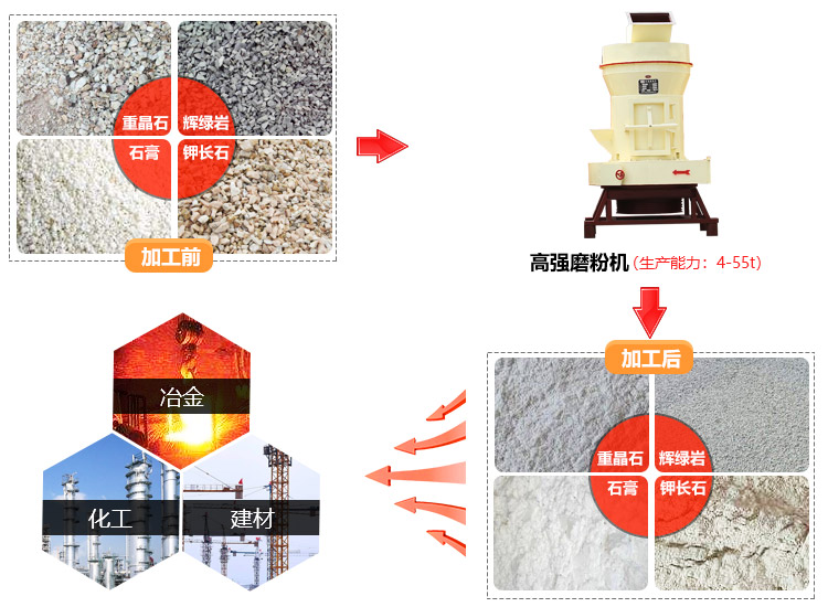 高強磨粉機應(yīng)用領(lǐng)域圖