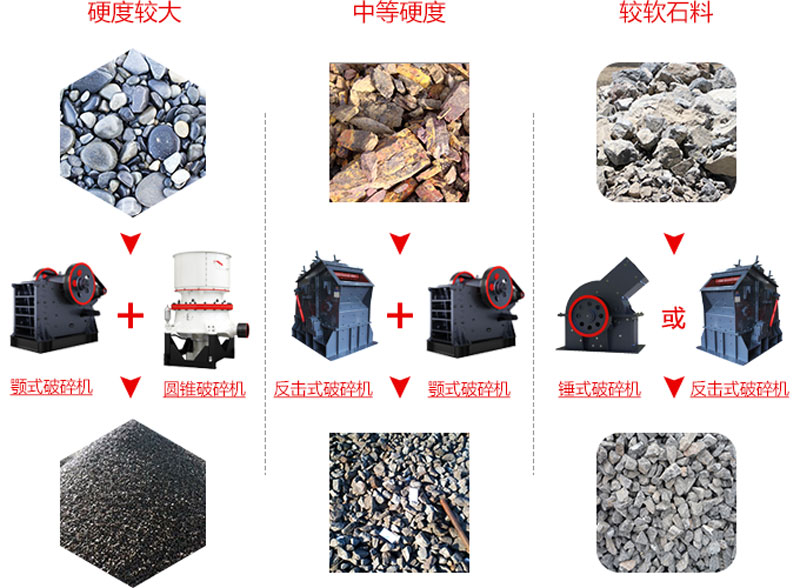 搭配不同的破碎機處理不同性質(zhì)的物料